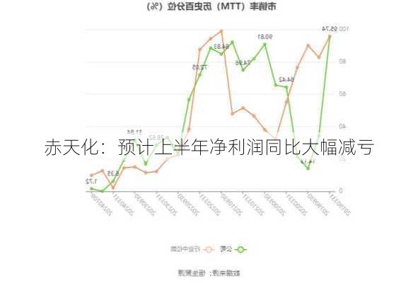 赤天化：预计上半年净利润同比大幅减亏