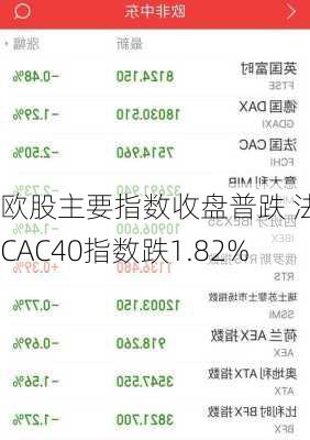 欧股主要指数收盘普跌 法国CAC40指数跌1.82%