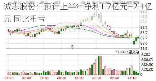 诚志股份：预计上半年净利1.7亿元―2.1亿元 同比扭亏