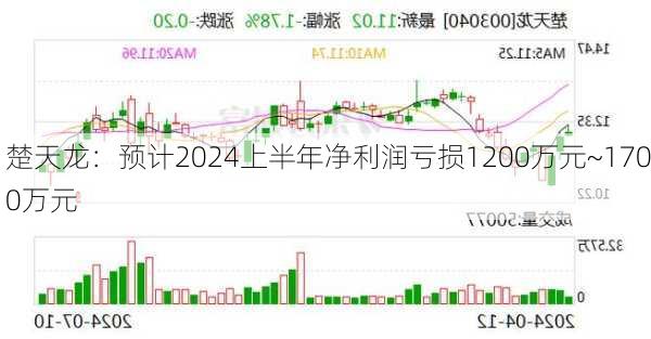 楚天龙：预计2024上半年净利润亏损1200万元~1700万元