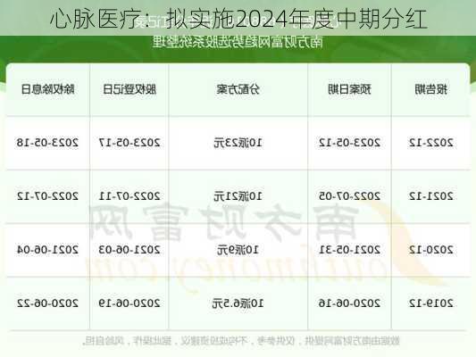 心脉医疗：拟实施2024年度中期分红