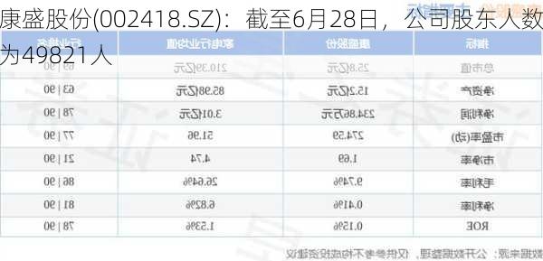 康盛股份(002418.SZ)：截至6月28日，公司股东人数为49821人