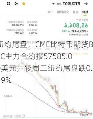 纽约尾盘，CME比特币期货BTC主力合约报57585.00美元，较周二纽约尾盘跌0.99%