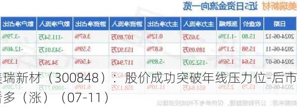 美瑞新材（300848）：股价成功突破年线压力位-后市看多（涨）（07-11）