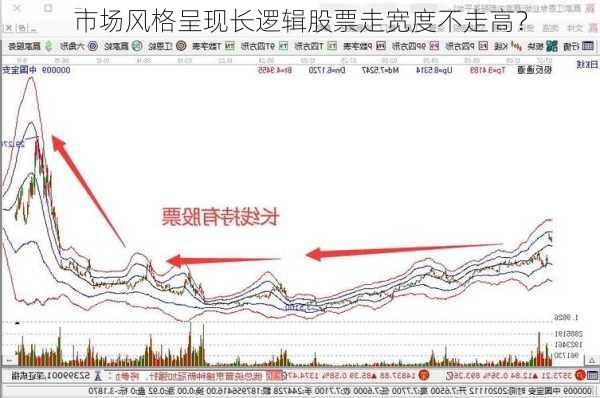 市场风格呈现长逻辑股票走宽度不走高？