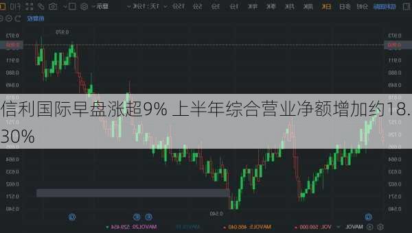 信利国际早盘涨超9% 上半年综合营业净额增加约18.30%