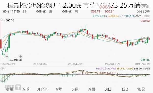 汇景控股股价飙升12.00% 市值涨1773.25万港元