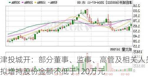 津投城开：部分董事、监事、高管及相关人员拟增持股份金额不低于120万元