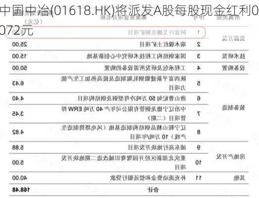 中国中冶(01618.HK)将派发A股每股现金红利0.072元