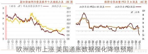 欧洲股市上涨 美国通胀数据强化降息预期