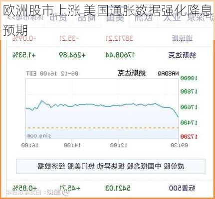 欧洲股市上涨 美国通胀数据强化降息预期