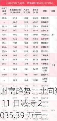 财富趋势：北向资金 11 日减持 2035.39 万元