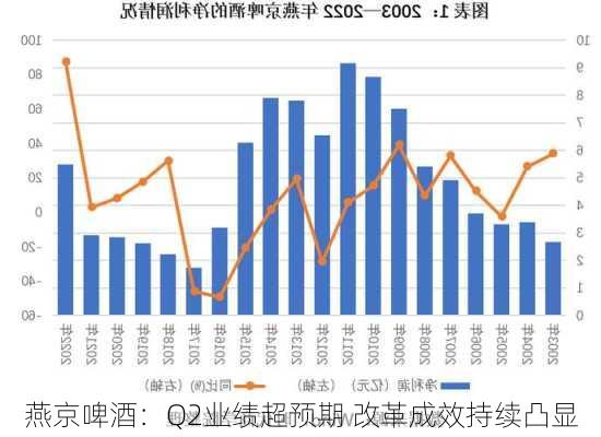 燕京啤酒：Q2业绩超预期 改革成效持续凸显