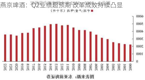 燕京啤酒：Q2业绩超预期 改革成效持续凸显