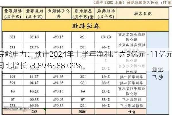 皖能电力：预计2024年上半年净利润为9亿元~11亿元，同比增长53.89%~88.09%