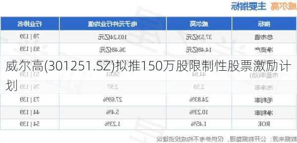 威尔高(301251.SZ)拟推150万股限制性股票激励计划