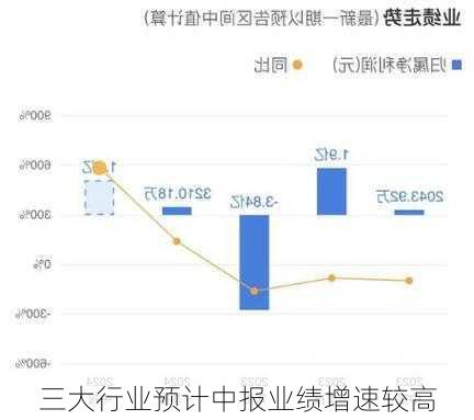 三大行业预计中报业绩增速较高