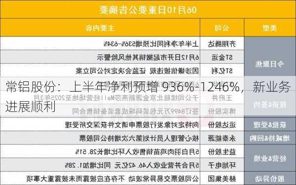 常铝股份：上半年净利预增 936%-1246%，新业务进展顺利