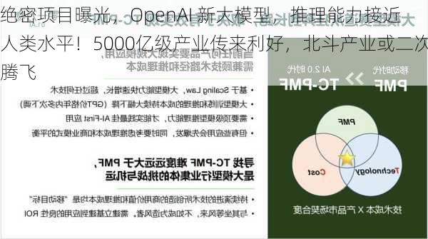 绝密项目曝光，OpenAI 新大模型，推理能力接近人类水平！5000亿级产业传来利好，北斗产业或二次腾飞