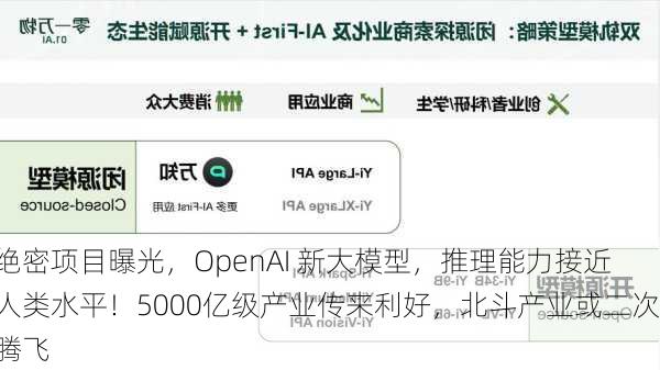 绝密项目曝光，OpenAI 新大模型，推理能力接近人类水平！5000亿级产业传来利好，北斗产业或二次腾飞