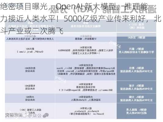 绝密项目曝光，OpenAI 新大模型，推理能力接近人类水平！5000亿级产业传来利好，北斗产业或二次腾飞