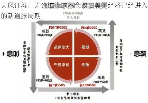 天风证券：无论谁当选不会改变美国经济已经进入的新通胀周期