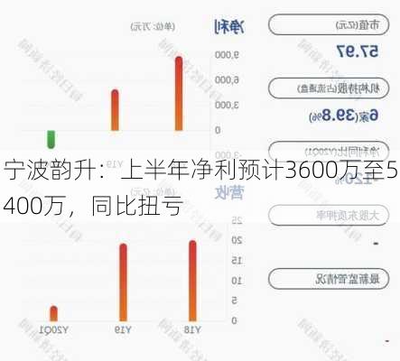 宁波韵升：上半年净利预计3600万至5400万，同比扭亏