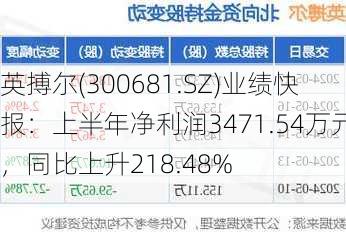 英搏尔(300681.SZ)业绩快报：上半年净利润3471.54万元，同比上升218.48%