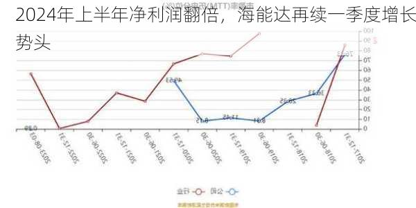 2024年上半年净利润翻倍，海能达再续一季度增长势头