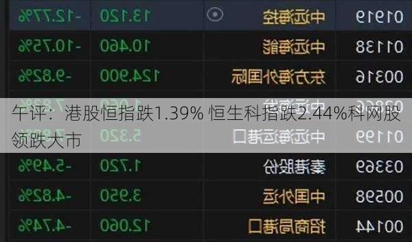 午评：港股恒指跌1.39% 恒生科指跌2.44%科网股领跌大市