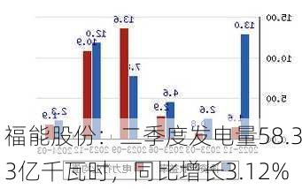 福能股份：二季度发电量58.33亿千瓦时，同比增长3.12%