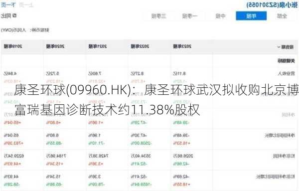 康圣环球(09960.HK)：康圣环球武汉拟收购北京博富瑞基因诊断技术约11.38%股权