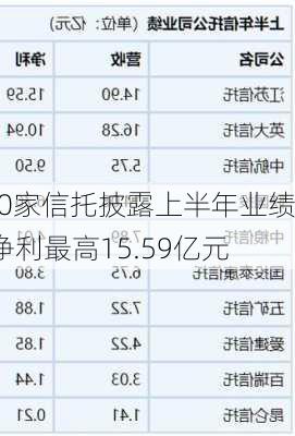 10家信托披露上半年业绩 净利最高15.59亿元