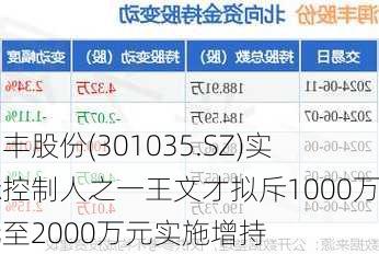 润丰股份(301035.SZ)实际控制人之一王文才拟斥1000万元至2000万元实施增持