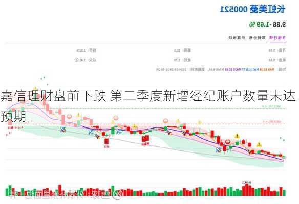 嘉信理财盘前下跌 第二季度新增经纪账户数量未达预期