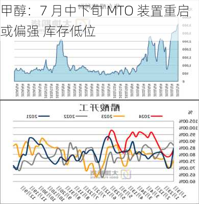 甲醇：7 月中下旬 MTO 装置重启或偏强 库存低位