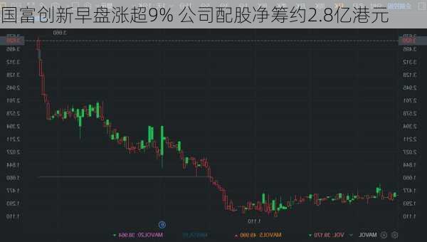 国富创新早盘涨超9% 公司配股净筹约2.8亿港元