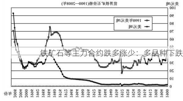 铁矿石等主力合约跌多涨少：多品种下跌