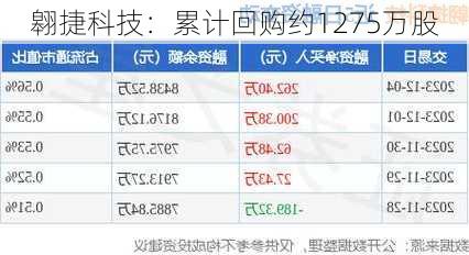 翱捷科技：累计回购约1275万股