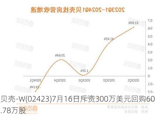 贝壳-W(02423)7月16日斥资300万美元回购60.78万股