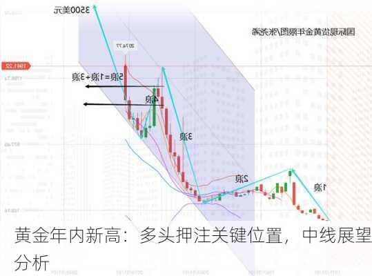 黄金年内新高：多头押注关键位置，中线展望分析