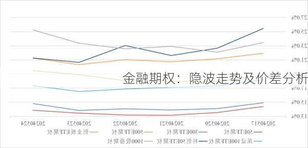 金融期权：隐波走势及价差分析