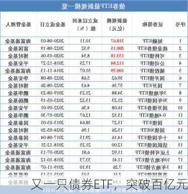 又一只债券ETF，突破百亿元