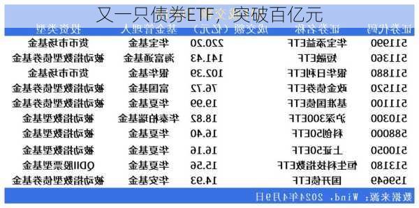 又一只债券ETF，突破百亿元