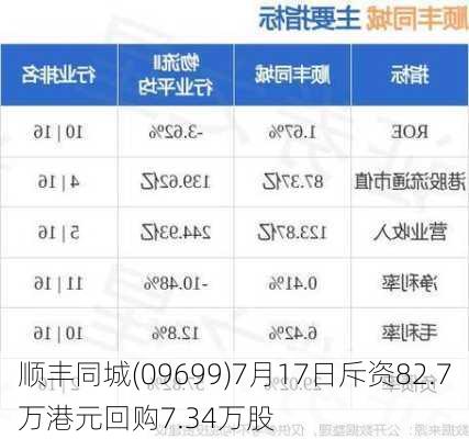 顺丰同城(09699)7月17日斥资82.7万港元回购7.34万股