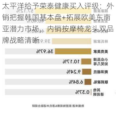 太平洋给予荣泰健康买入评级：外销把握韩国基本盘+拓展欧美东南亚潜力市场，内销按摩椅龙头双品牌战略清晰