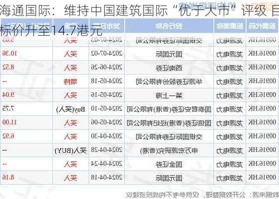 海通国际：维持中国建筑国际“优于大市”评级 目标价升至14.7港元