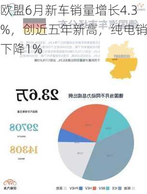 欧盟6月新车销量增长4.3%，创近五年新高，纯电销量下降1%