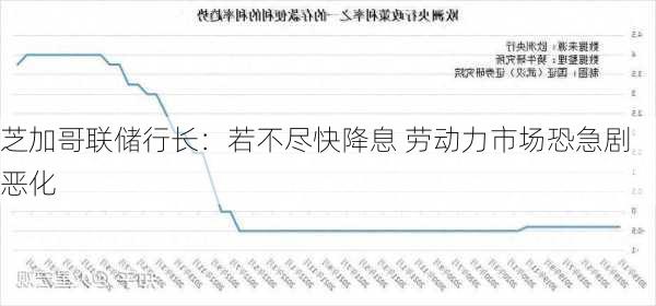 芝加哥联储行长：若不尽快降息 劳动力市场恐急剧恶化