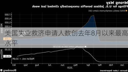 美国失业救济申请人数创去年8月以来最高水平